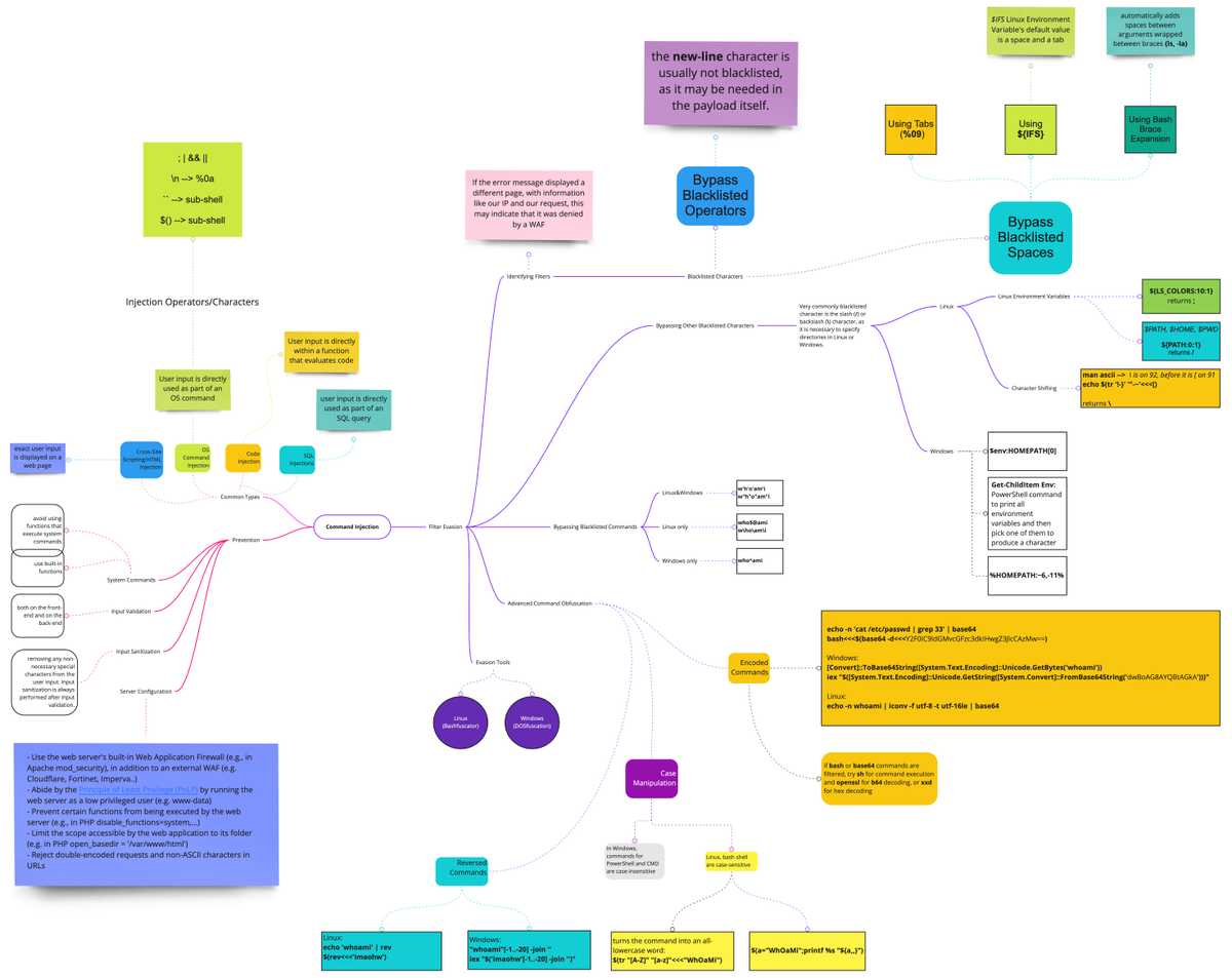 Command Injections Mind Map