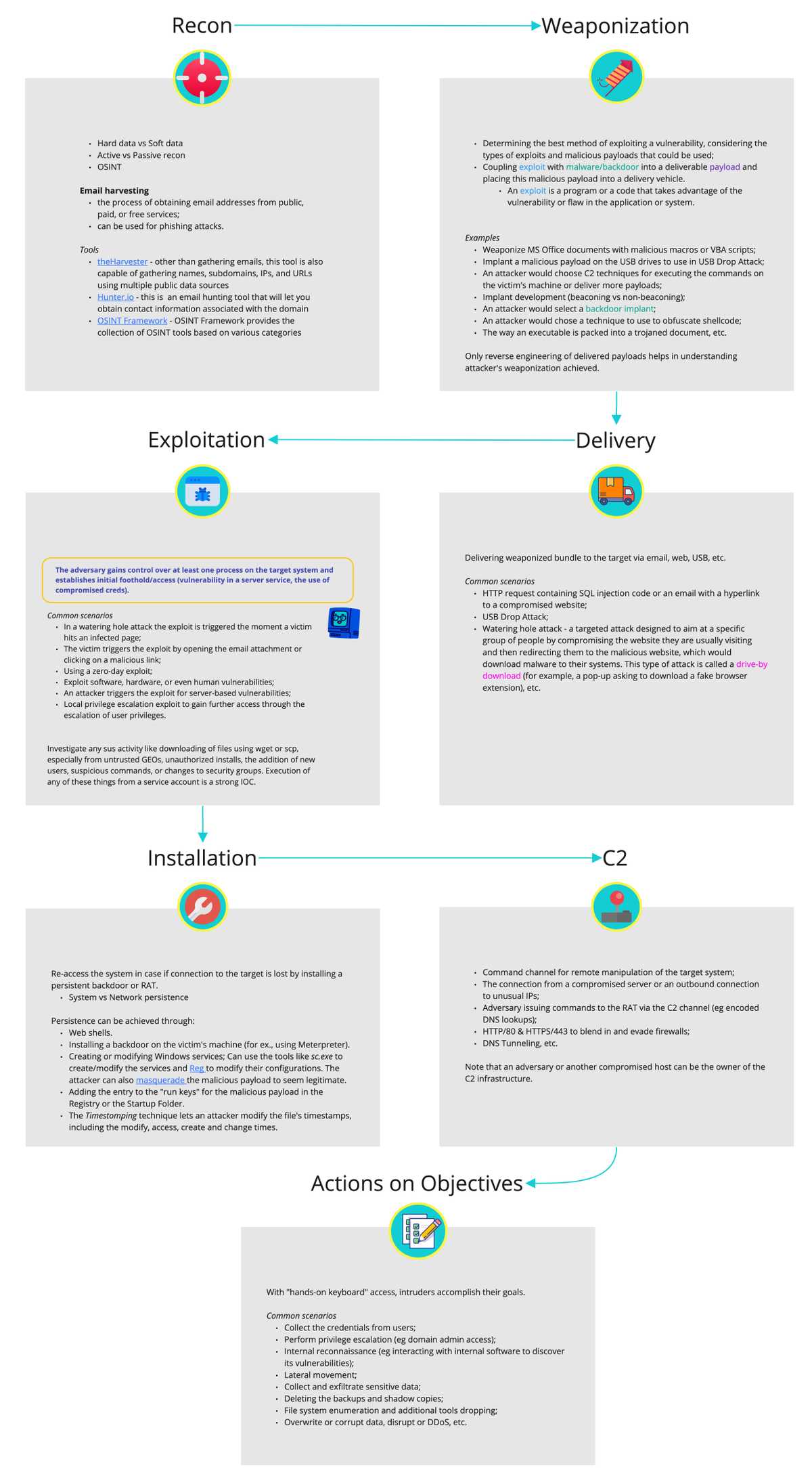 Cyber Kill Chain