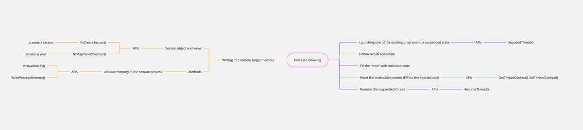 Process Hollowing